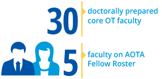30 doctorly prepared faculty , 5 faculty on AOTA Fellow Roster